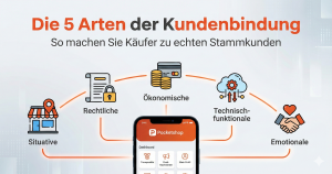 Infografik visualisiert die 5 Arten der Kundenbindung: Situativ, rechtlich, ökonomisch, technisch und emotional – alle verbunden durch eine zentrale Pocketshop Smartphone-App.
